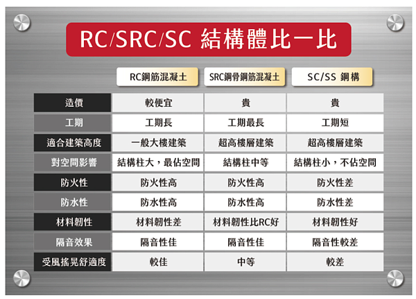 震後SRC爆紅 建商:一坪造價30萬、能住50年 SRC、RC、SS差異。圖/全地產提供