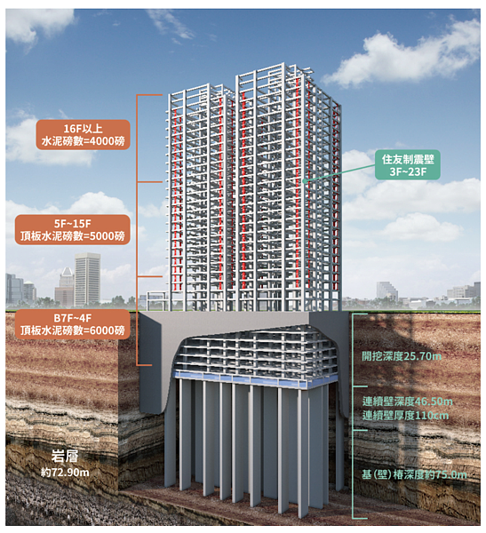 震後SRC爆紅 建商:一坪造價30萬、能住50年 住友制震系統。圖/全地產提供