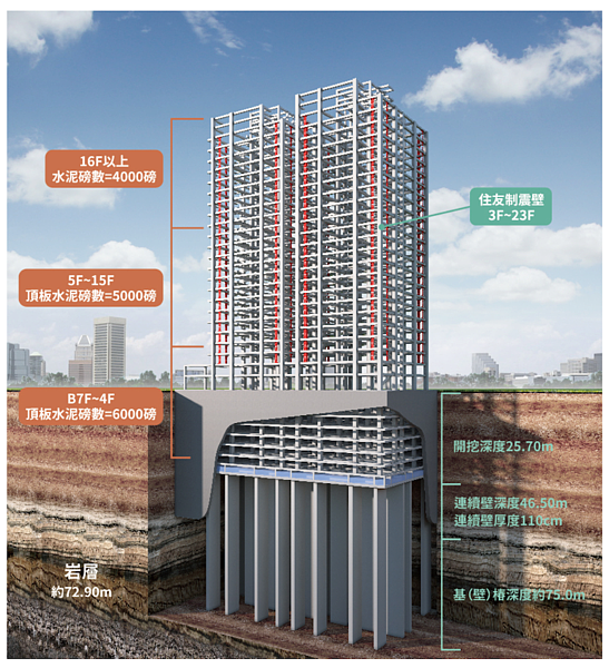 住友制震系統。圖／全地產提供