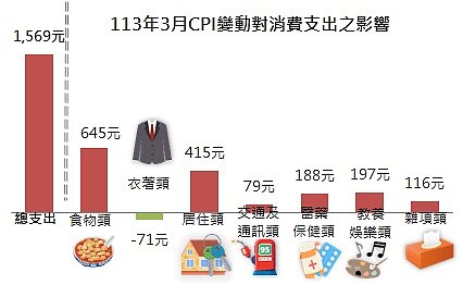 113年3月CPI變動對消費支出之影響。圖／新北市政府提供