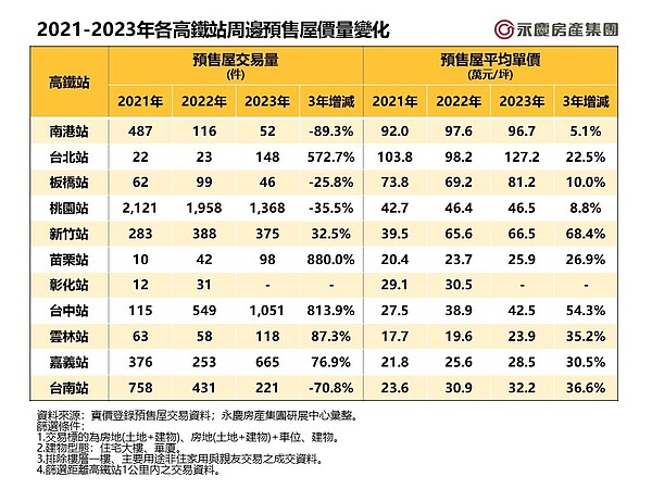 高鐵房市噴發!「這裡」3年交易量暴增8倍 嘉義增幅掀關注 2021-2023年各高鐵站周邊預售屋價量變化。表/永慶房屋提供