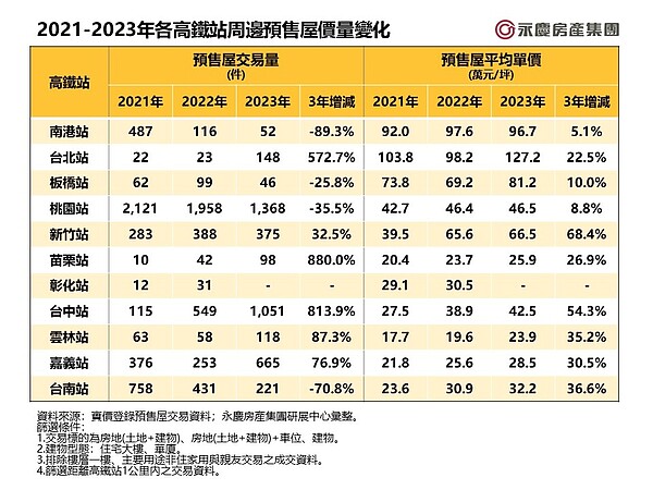 2021－2023年各高鐵站周邊預售屋價量變化。表／永慶房屋提供