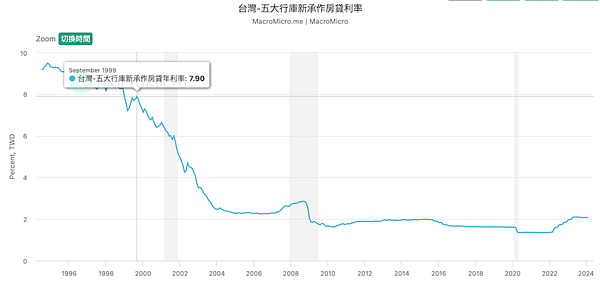 央行統計的五大行庫新承作房貸利率走勢。圖/取自財經M平方