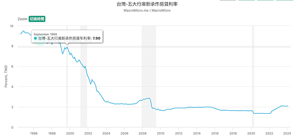 央行統計的五大行庫新承作房貸利率走勢。圖／取自財經M平方