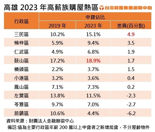 ▼高雄高薪購屋族愈來愈多，以鼓山、三民區最多。（圖／台灣房屋集團提供）