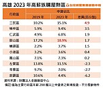 台積電好吸金！高雄有錢購屋族變多　楠梓增幅勝鼓山