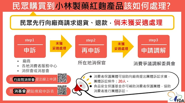 食藥署提醒,如果民眾向廠商請求退貨、退款未獲得妥適處理的話可申訴。圖/食藥署提供