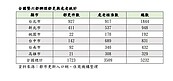 全台進入「大重建時代」！台中都更利益高　危老案數勝過新北