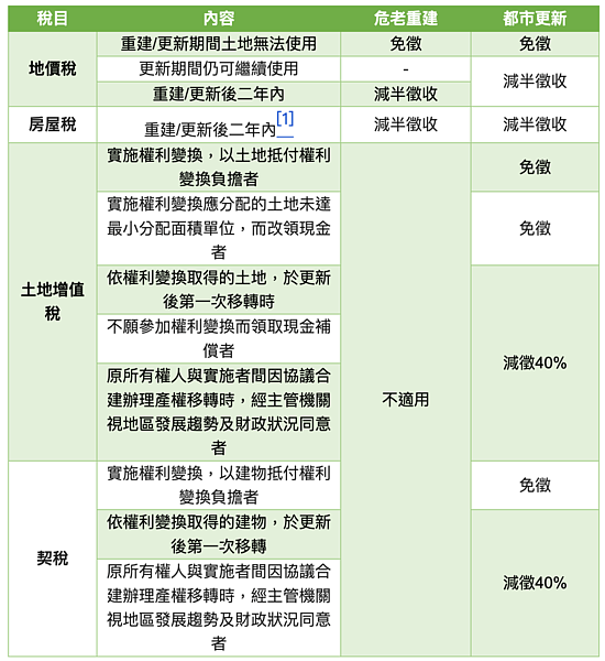 都更vs危老「4稅比一比」哪個屋主最省稅?會計師一張圖讓你秒懂 都更、危老稅金差異。圖/勤業眾信聯合會計師事務所提供