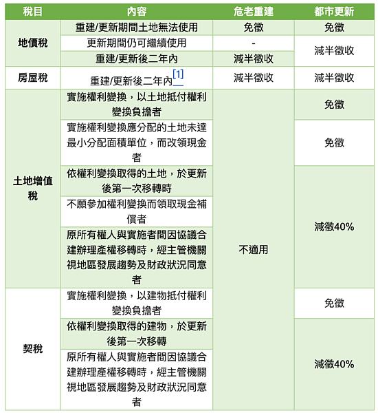 都更、危老稅金差異。圖／勤業眾信聯合會計師事務所提供