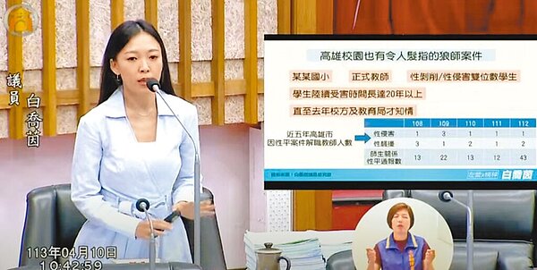 高雄市議員白喬茵10日質詢時驚爆，高雄市某所國小教師，20年來性侵學生超過「雙位數」，但教育局反應卻慢半拍。圖／摘自高雄市議會網站