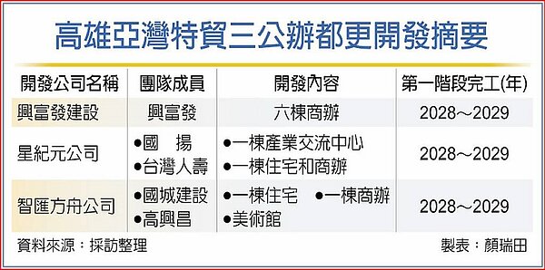 高雄亞灣特貿三公辦都更開發摘要