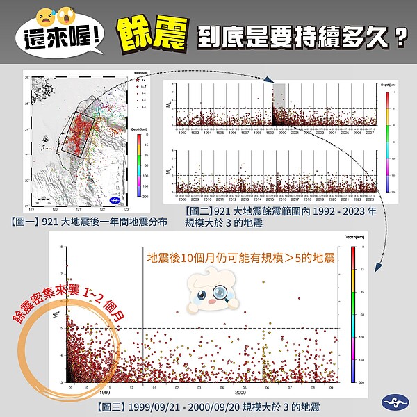 中央氣象署公布921 大地震後一年的地震情況。圖／取自報地震 - 中央氣象署