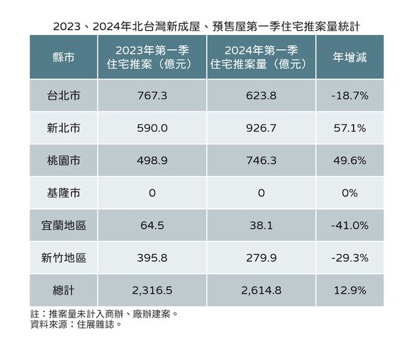 北台灣今年第一季住宅案新成屋、預售屋總推案量約2614.8億元，年增298.3億元，年增幅12.9％。圖／住展提供