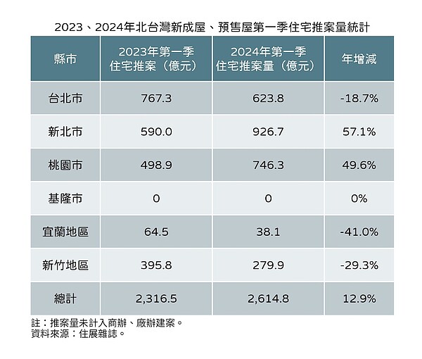 新北、桃園推案大爆發「年成長50%」6大熱區曝光 北台灣今年第一季住宅案新成屋、預售屋總推案量約2614.8億元,年增298.3億元,年增幅12.9%。圖/住展提供