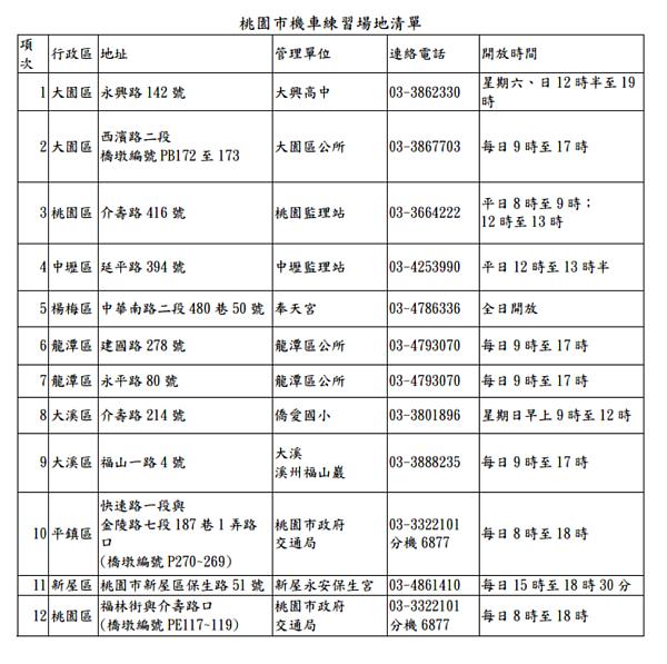 桃園市機車練習場清單。圖／交通局提供