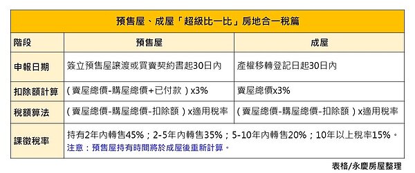 永慶房屋整理預售屋與成屋的房地合一稅申報知識。圖/永慶房產集團提供