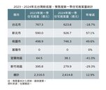 北台灣2024第一季住宅案推案量出爐　年增12.9％