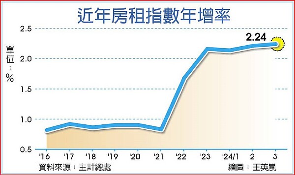 近年房租指數年增率。中時電子報