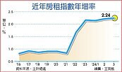 房租指數年增率　連八月逾2％