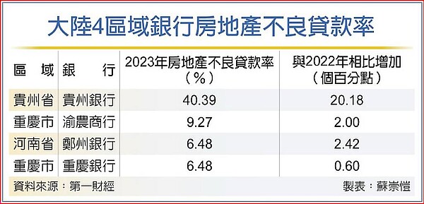 大陸4區域銀行房地產不良貸款率