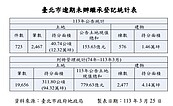 祖先的土地在呼喚！北市未繼承地逾30個大巨蛋　超過「這年限」將標售