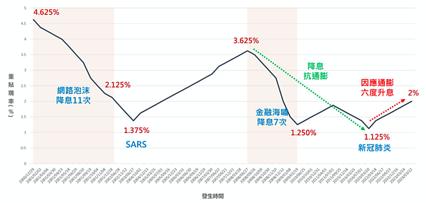 重貼現率。圖／正心不動產估價師聯合事務所整理央行數據