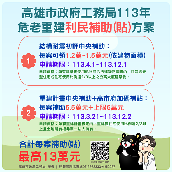 高雄危老重建補助 每案最高補助11.5萬 工務局今(113)年持續辦理危老重建計畫書補助方案,只要符合規定,最高可獲得11.5萬元補助款。圖/工務局提供