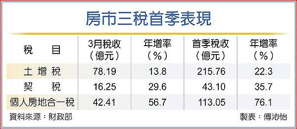 房市三稅首季表現