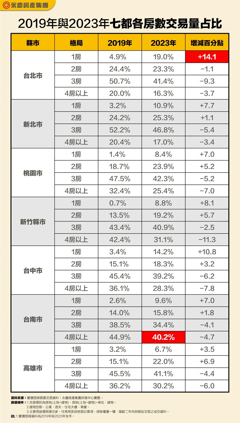 ▼雙北與台中三大都會區的小宅化愈來愈明顯。（圖／永慶房產集團提供）