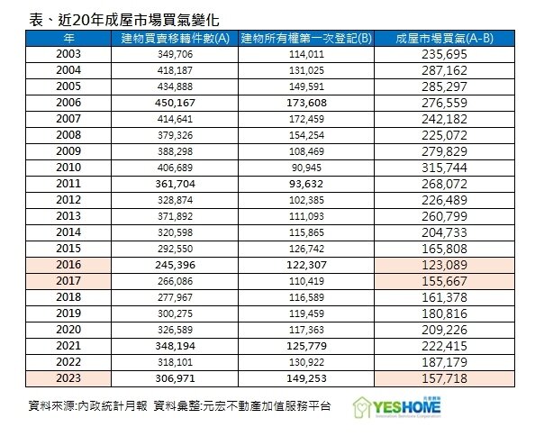 ▼觀察近20年成屋市場買氣,可發現近年市況並非高點。(圖/元宏不動產加值服務平台提供)