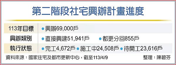 第二階段社宅興辦計畫進度。中時電子報