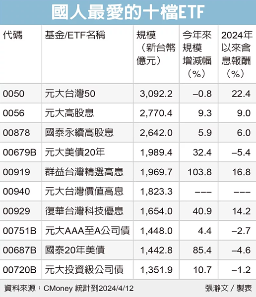 國人最愛的十檔ETF。圖/經濟日報提供