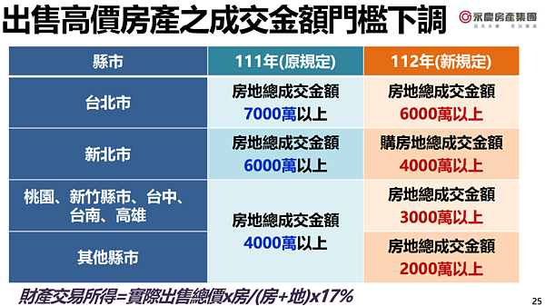 財產交易所得計算規定調整的影響。圖／永慶房產集團提供