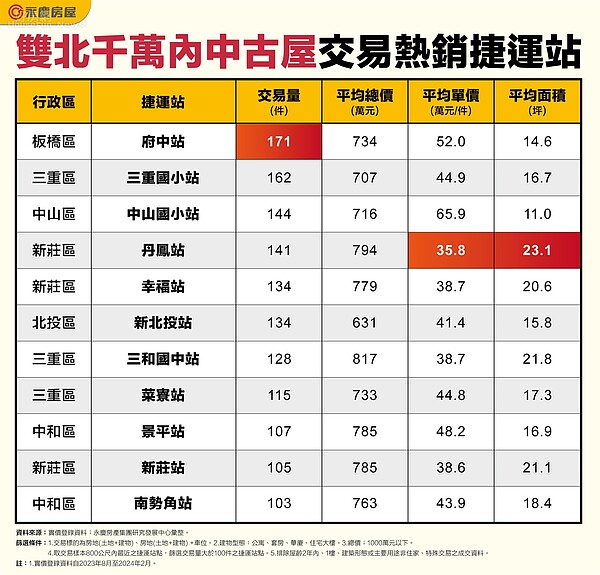 雙北千萬內中古屋交易熱銷捷運站。表／永慶房屋提供