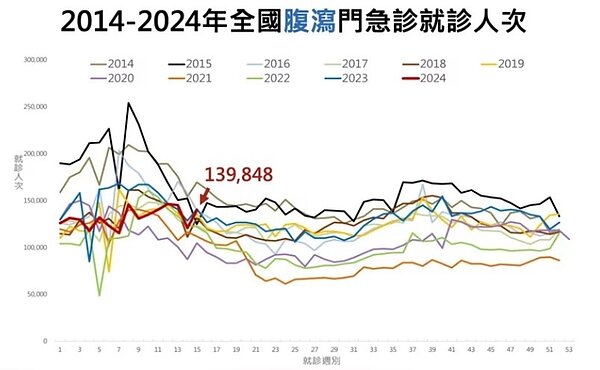 2022－2024年依病原呈現腹瀉群聚通報趨勢圖。圖／疾管署
