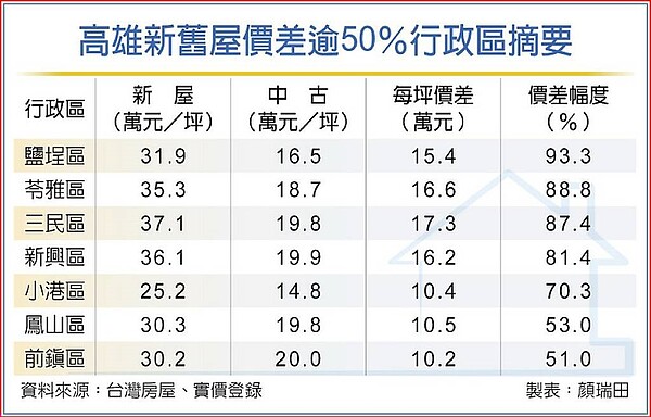 高雄新舊屋價差逾50％行政區摘要。中時電子報