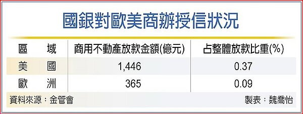 國銀對歐美商辦授信狀況