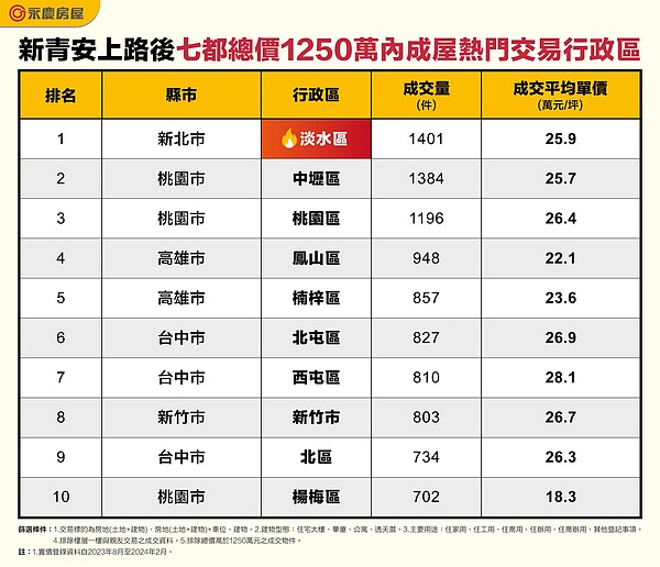 新青安上路後七都總價1250萬內成屋熱門交易行政區。圖/永慶房產集團提供