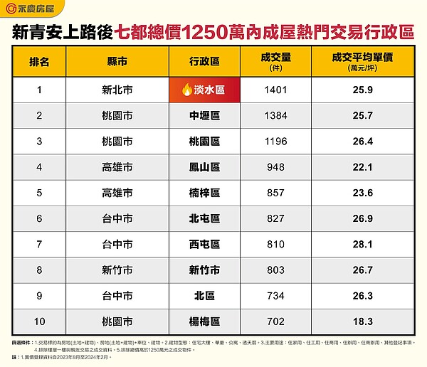 新青安上路後七都總價1250萬內成屋熱門交易行政區。圖／永慶房產集團提供
