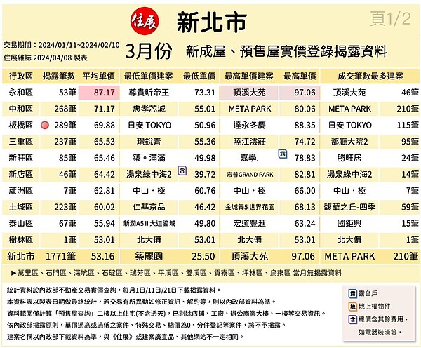 新北3月建案實價登錄。圖／取自住展雜誌