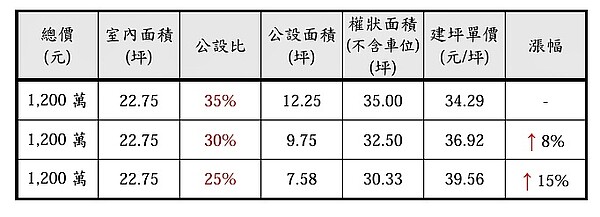 公設比調降，在開發商成本固定不變、房屋總價依舊維持的情況下，房屋售坪減少，新建案的建坪單價恐會拉高，也將隨之拉抬中古屋的房價。圖／正心不動產估價師聯合事務所提供