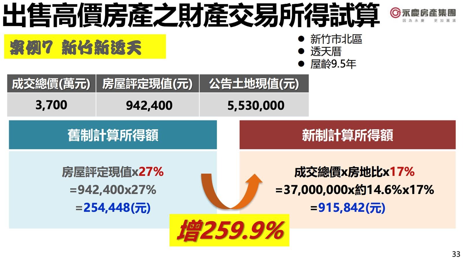 要報稅囉！去年賣新竹3千萬房「稅額25萬變91萬」5張圖一次看懂各縣市「豪宅線下修」影響