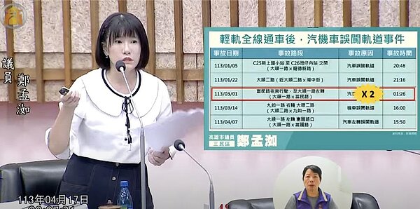 高市議員鄭孟洳17日質詢時指出，光是今年迄今就發生13起誤闖輕軌軌道事件，幾乎發生在大順路段，質疑照明不足、標示不清惹禍。（柯宗緯翻攝）