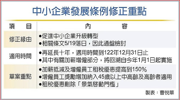 中小企業發展條例修正重點。圖／中時電子報