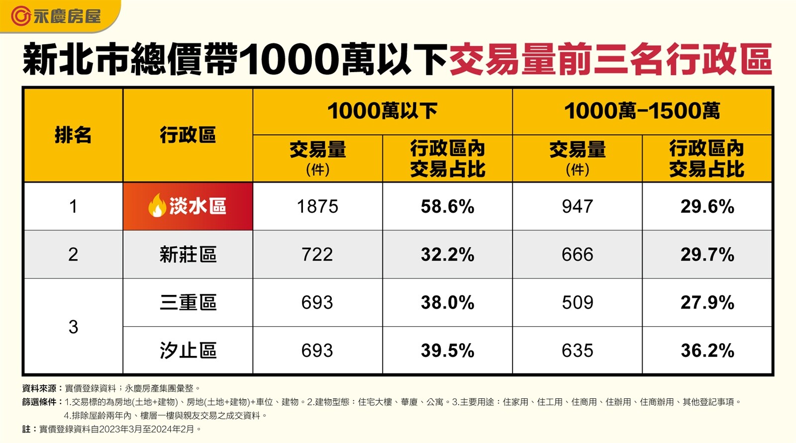 新北市總價帶1000萬以下交易量前三名行政區。圖表／資料來源：實價登錄資料；永慶房產集團彙整