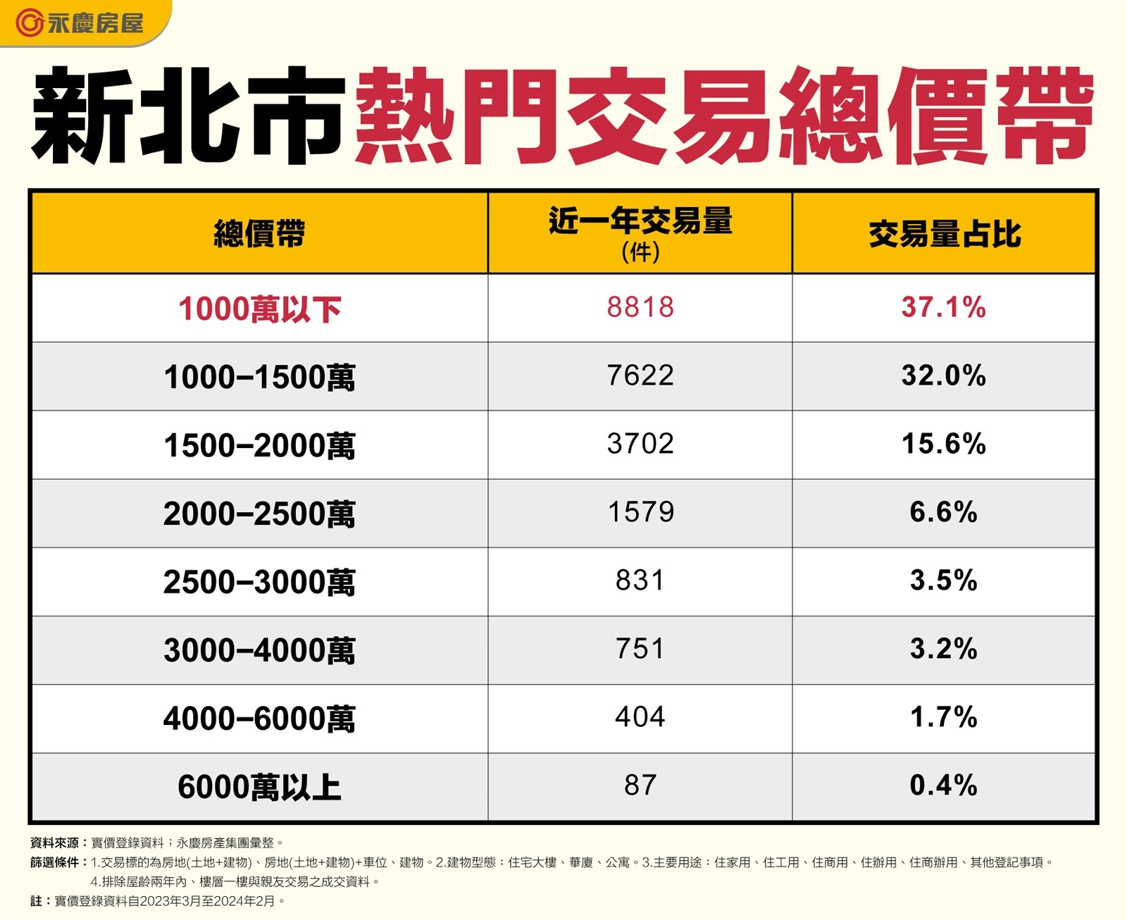 新北市熱門交易總價帶。圖表／資料來源：實價登錄資料；永慶房產集團彙整