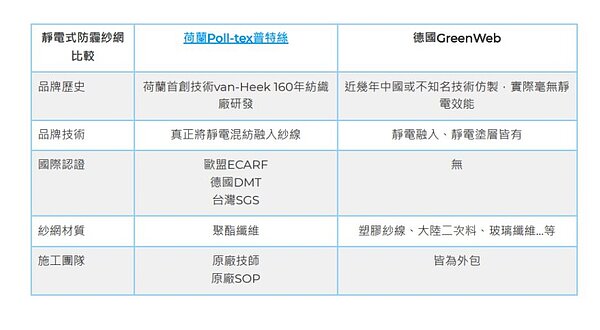有防霾紗窗店家把自家產品和其他家產品進行對比，內容卻與事實不符，遭處新臺幣20萬元罰鍰。圖／公平會提供