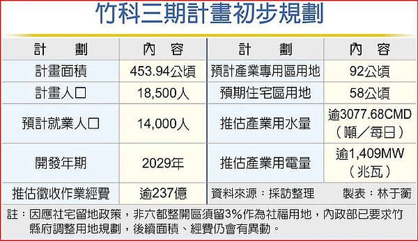 竹科三期計畫初步規劃。圖／中國時報製表