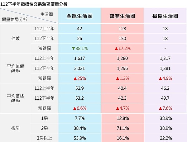 112下半年汐止區指標性交易熱區價量分析。圖／新北市府提供